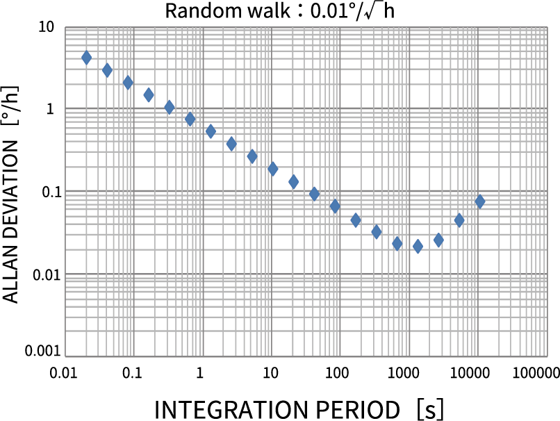 ALLAN VARIANCE