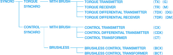 function of synchro