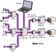 従来のシステム構成図