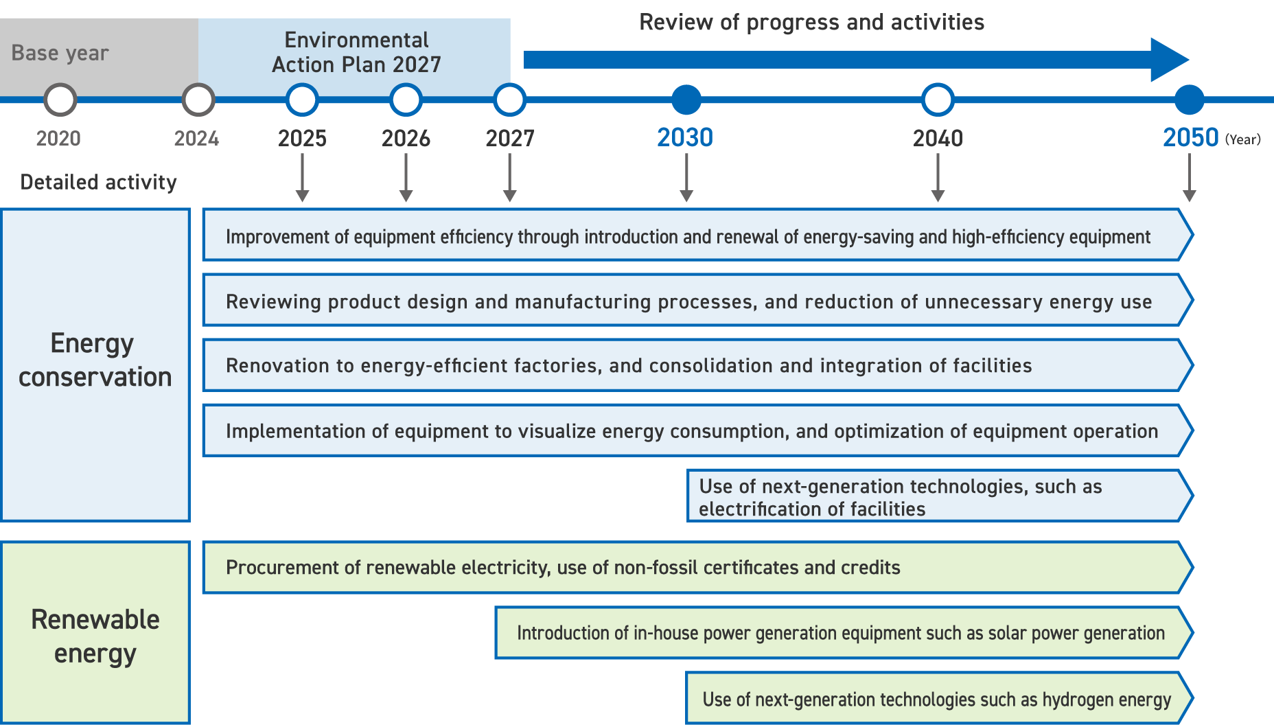 Plan for carbon neutrality