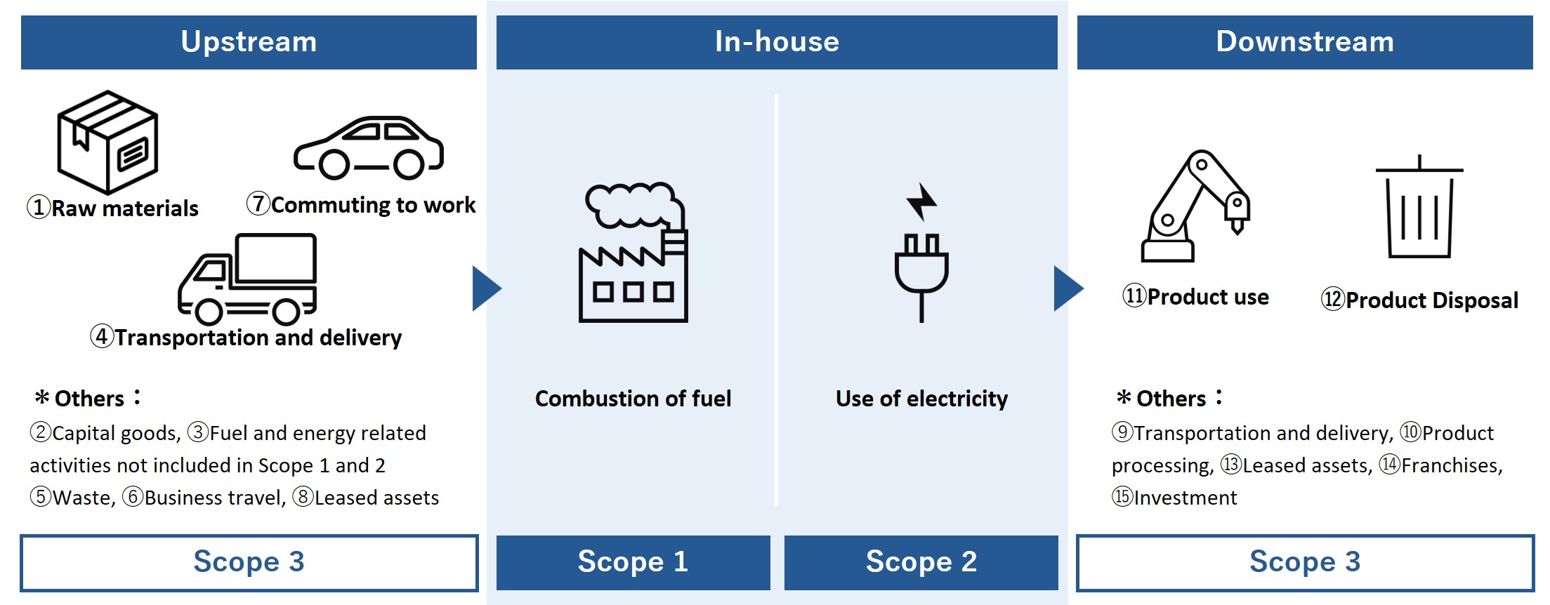 Changes in CO₂ emissions