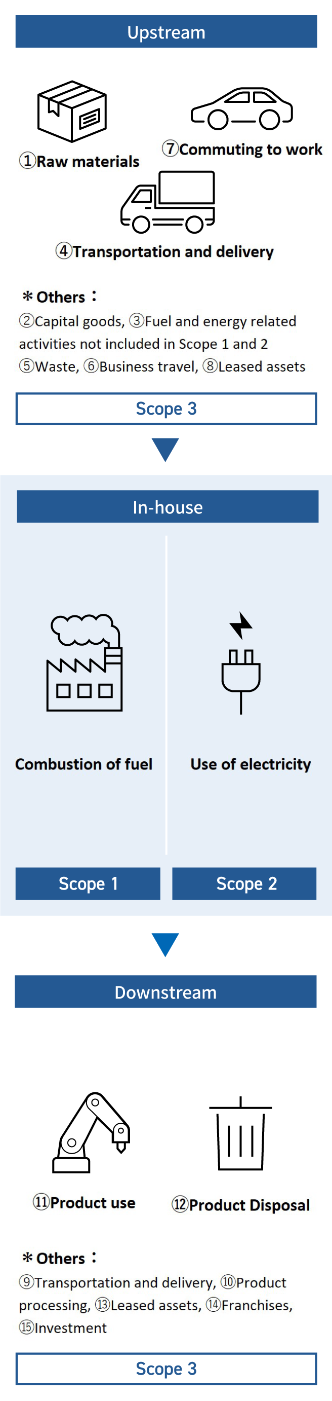 Changes in CO₂ emissions