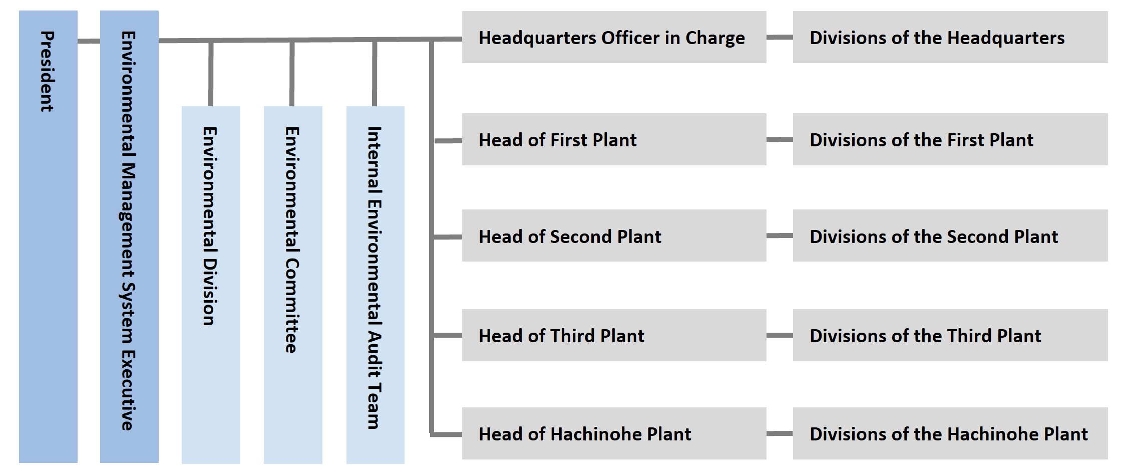 Environmental Management System
