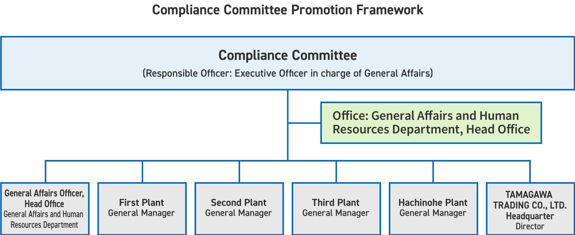 Compliance Committee Promotion Framework