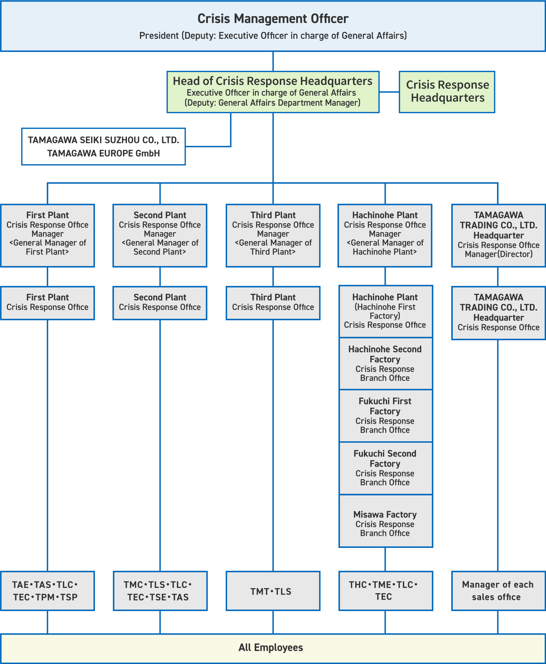 Crisis Management System