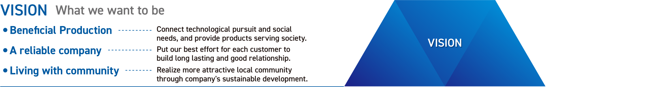 VISION What we want to be Beneficial Production Connect technological pursuit and social needs, and provide products serving society. A reliable company Put our best effort for each customer to build long lasting and good relationship. Living with community Realize more attractive local community through company’s sustainable development.