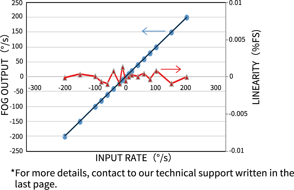 TA7774 Scale Factor & Linearity
