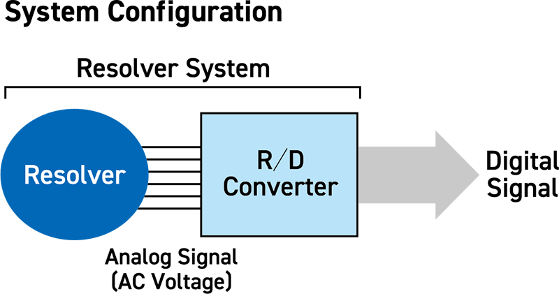 Resolver System Structure