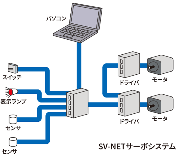 SV-NET Servo System