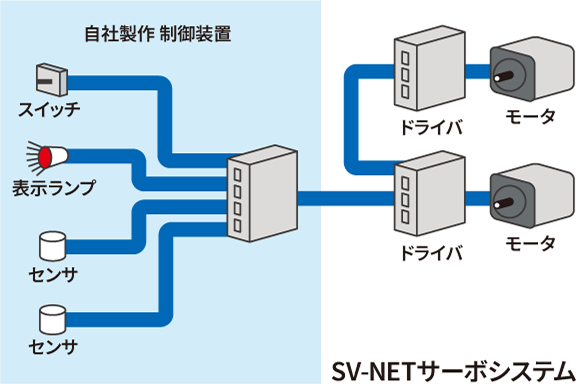SV-NET Servo System