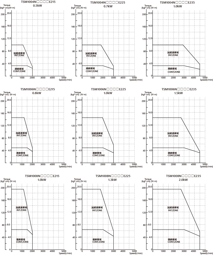 AC200V（Mounting flange □100 mm）