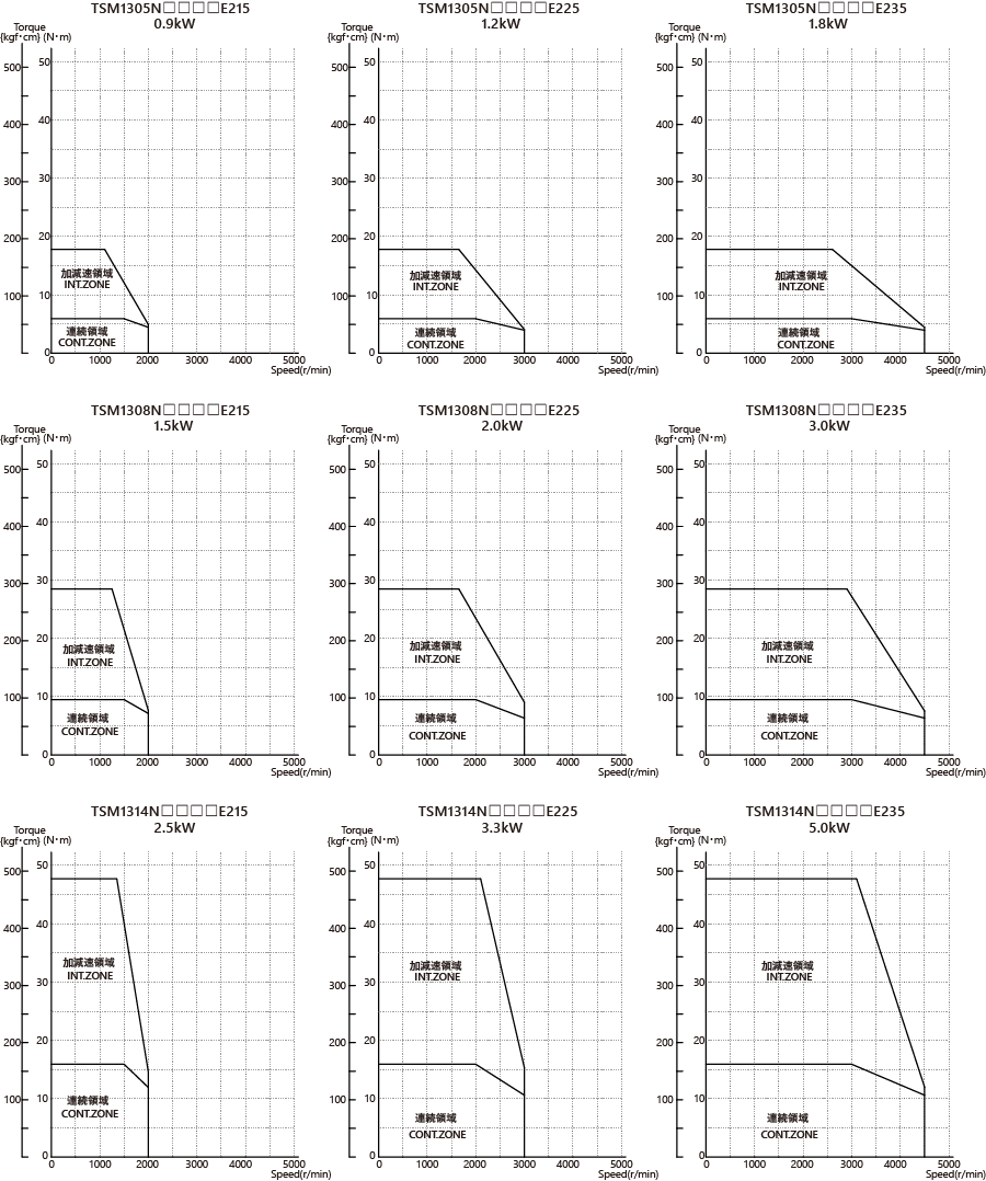 AC200V（Mounting flange □130 mm）