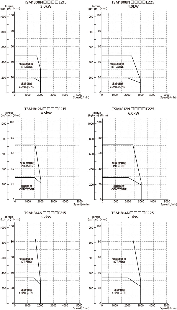 AC200V（Mounting flange □180 mm）
