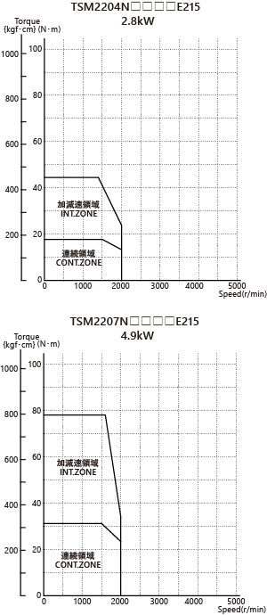 AC200V（Mounting flange □220 mm）