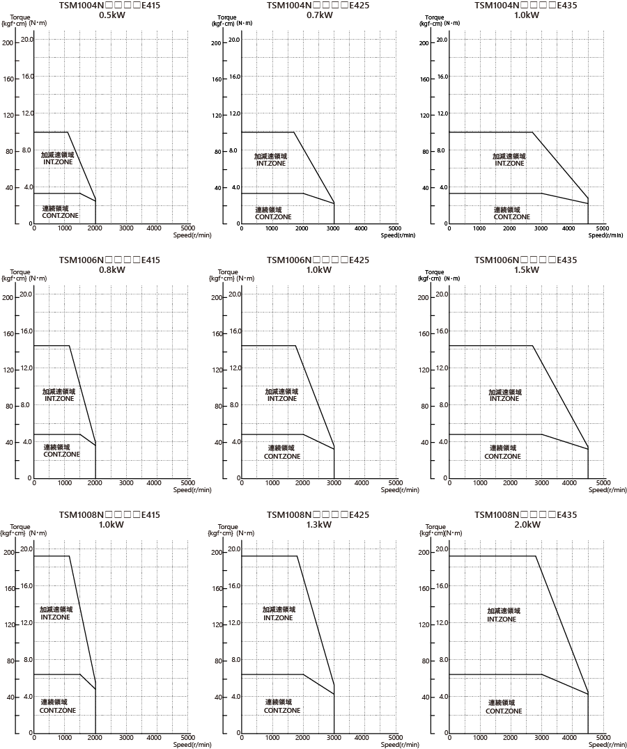 AC400V（Mounting flange □100 mm）