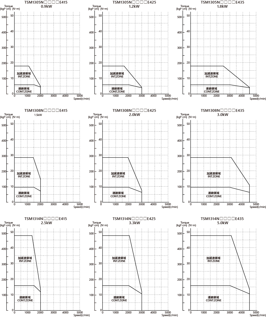 AC400V（Mounting flange □130 mm）