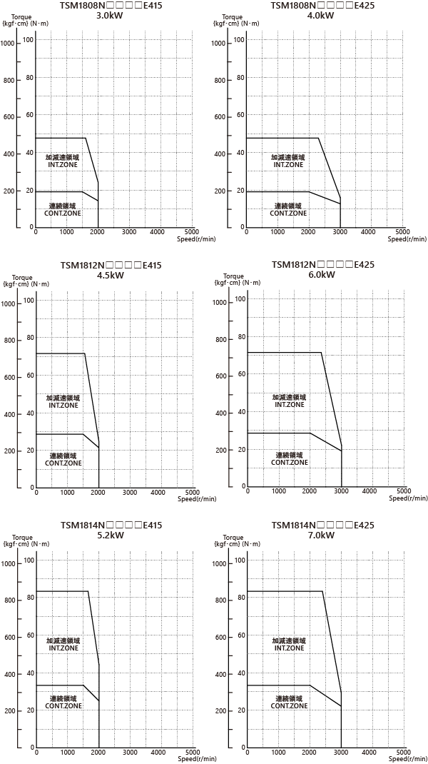 AC400V（Mounting flange □180 mm）