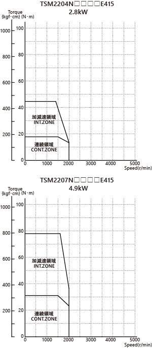 AC400V（Mounting flange □220 mm）