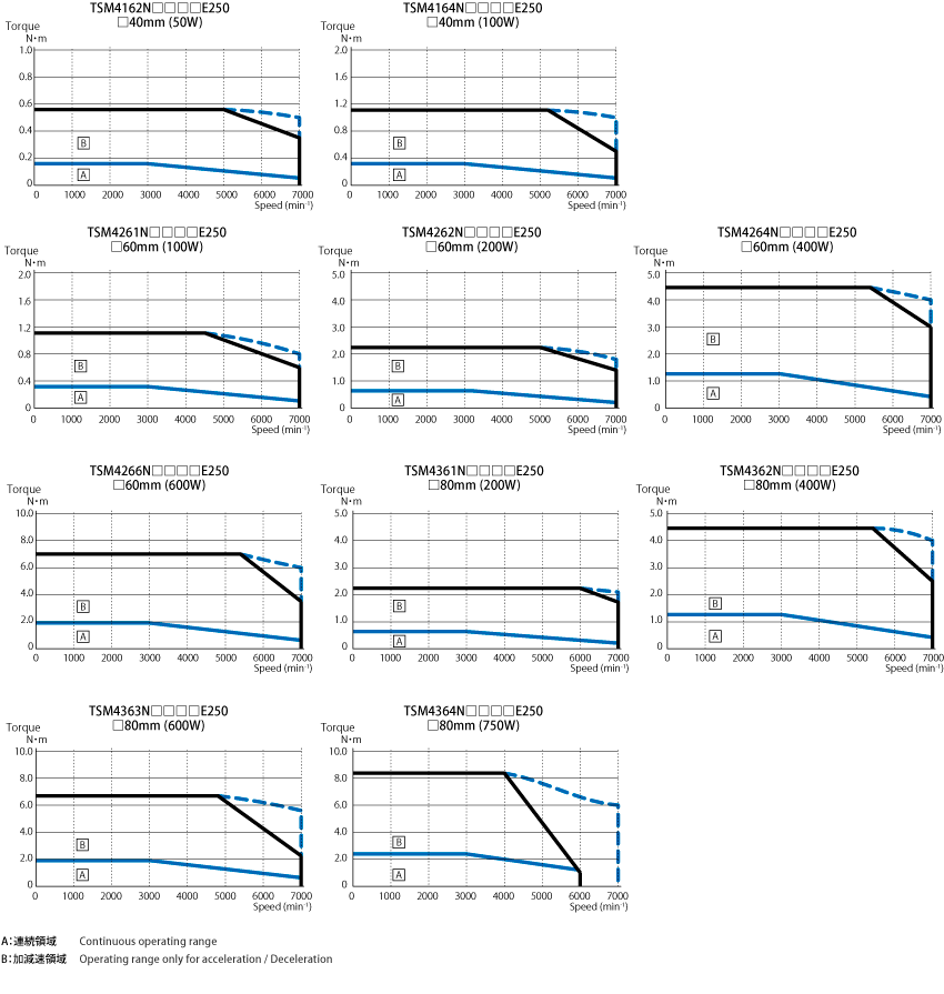 High Speed Specification（E250）